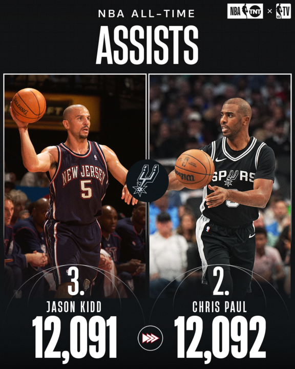 魔术横扫爵士，保罗送出助攻